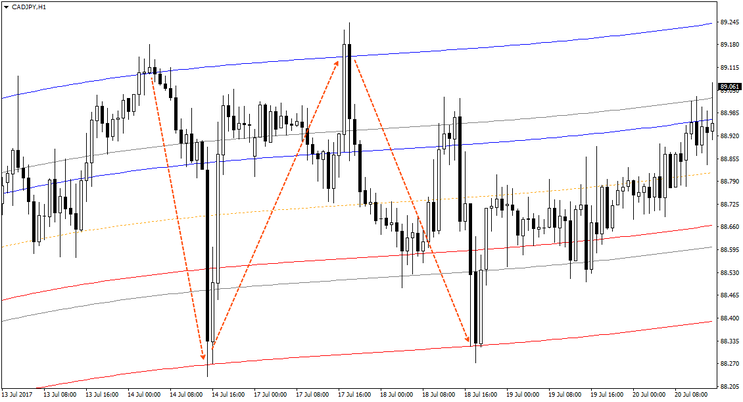 Mean Reversion Indicator