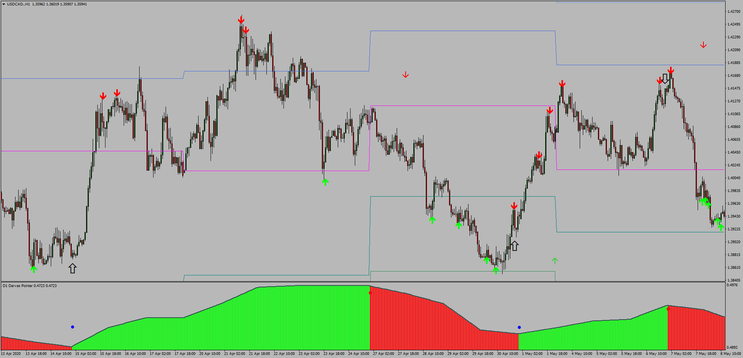 FX Reversal Breakout MTF