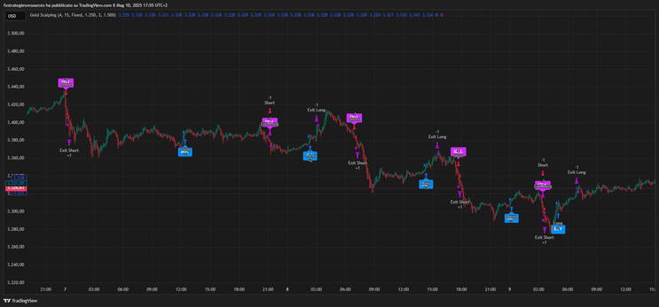 Gold Scalping Strategy – Smart Entries with MTF Filtering -TradingView-