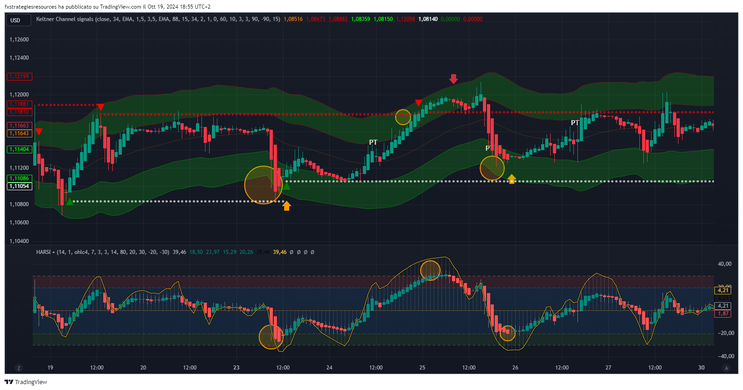 Trend Reversal Strategy with Keltner Channel and HARSI