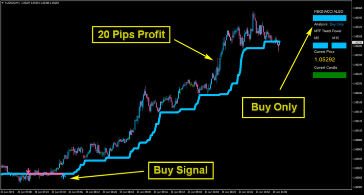 Fibonacci Scalping Forex Strategy