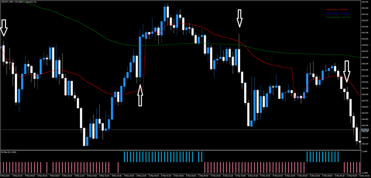 VWAP Trading Strategy for MT5