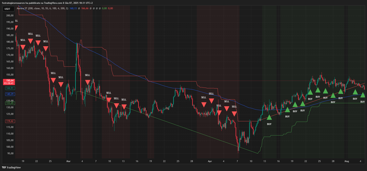 Aurora Supertrend Indicator -TradingView-