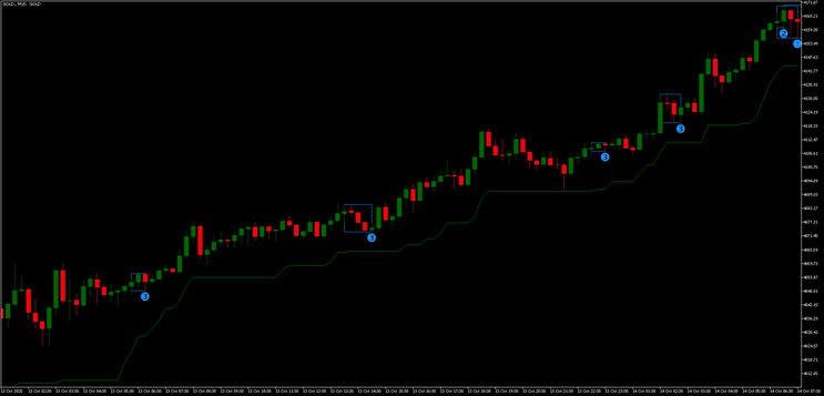 Valid Pullback + Super Trend MT5 Strategy