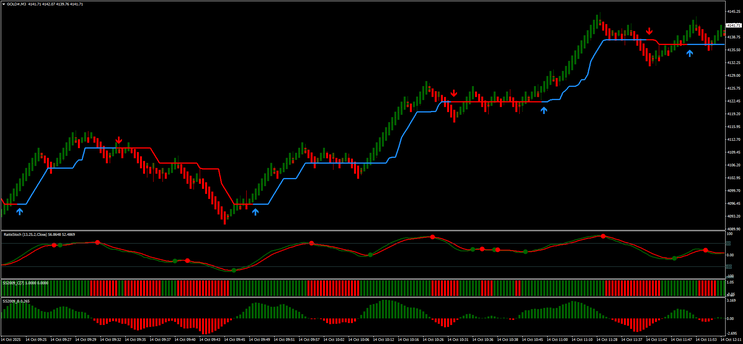 Renko Half Trend Trading Strategy