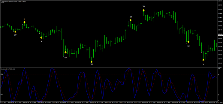 Signals  RSI With Stochastic (Binary and Forex)