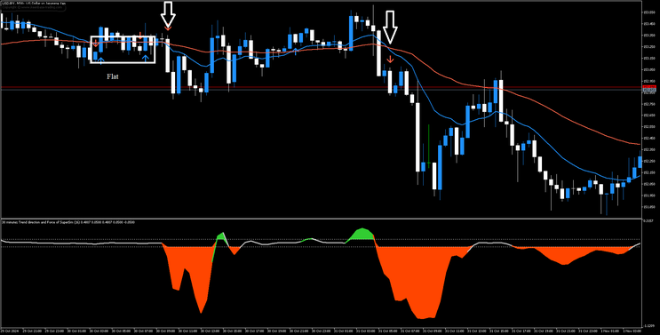 Trend Direction Force Index Forex Strategy for MT5