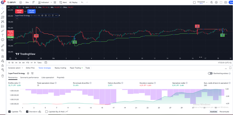 Super Trend Slow Trading Strategy