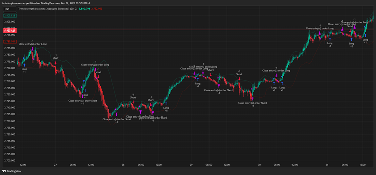 Trend Strength Forex Strategy – TradingView Trading System -