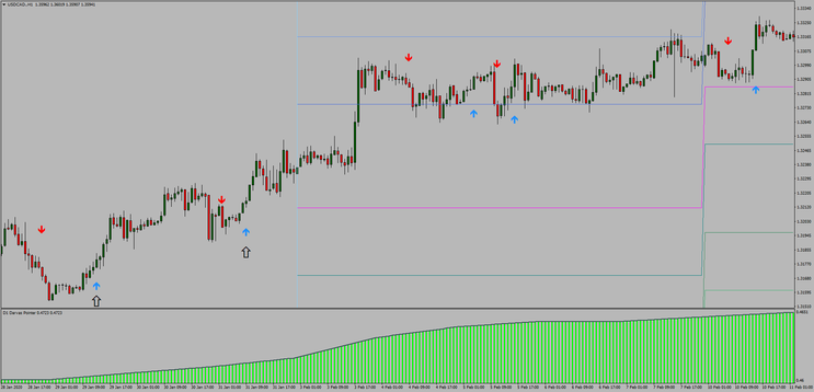 FX Reversal Breakout MTF