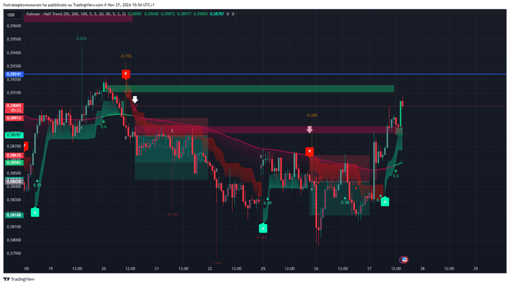 Kalman Filter with Half Trend Regression Forex Strategy
