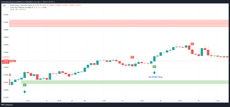 Order Block with Chandelier TradingView