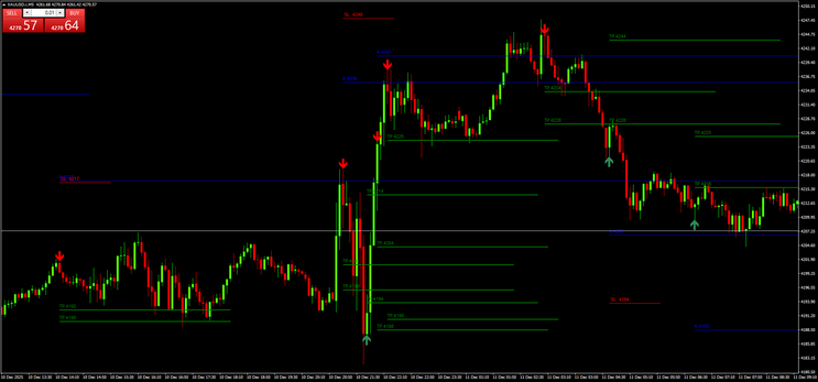 Gold 5 min Scalping