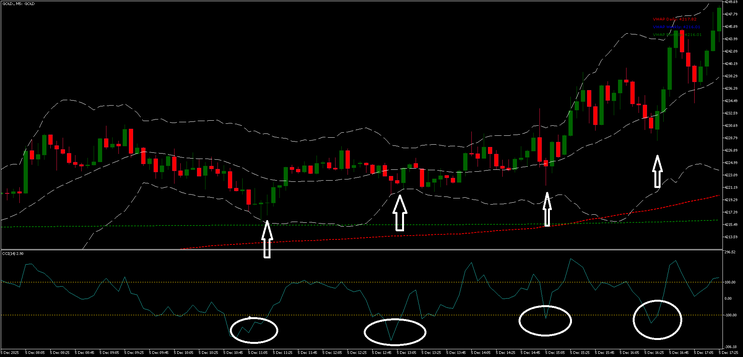 Scalp with Vwap Bollinger Bands anc CCI