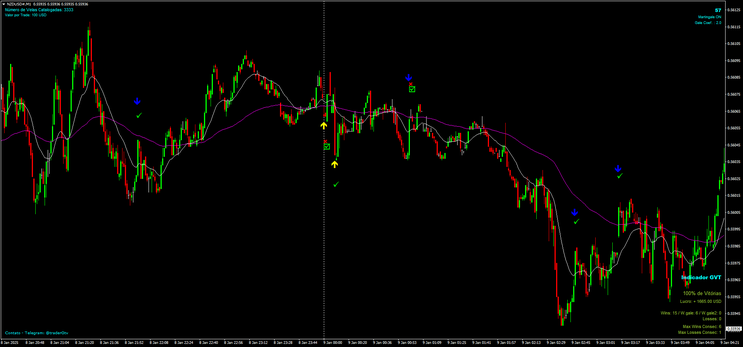 GVT Indicator for Binary Options