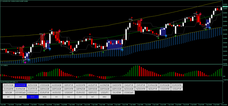 Donchian Arrow with Confluence Tendency Strategy 