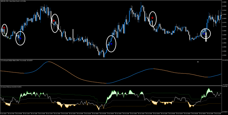 Double CCI and RSIOMA FX Strategy MT5