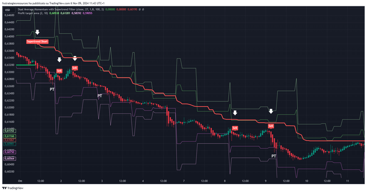 Dual Average Momentum Indicator with Supertrend Filter with Profit Target