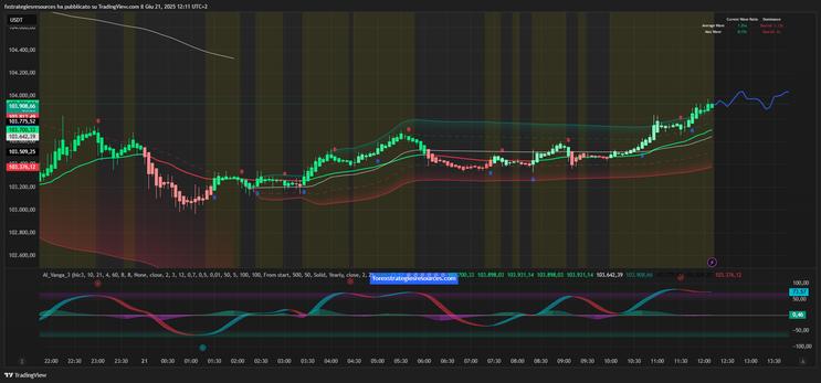 AI Vanga Indicator TradingView