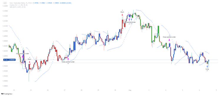 123 Reversal with Smart Money Index