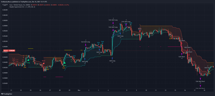 Double Supertrend for Crypto and Forex