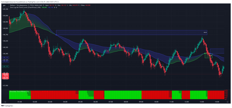 Scalping With MA Levels Strategy