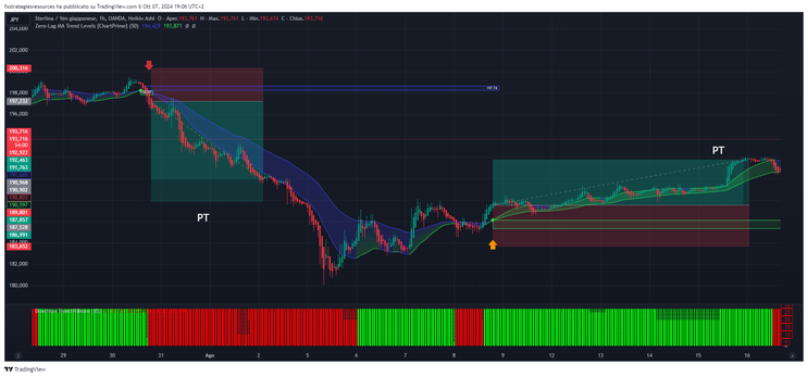 Scalping With MA Levels Strategy