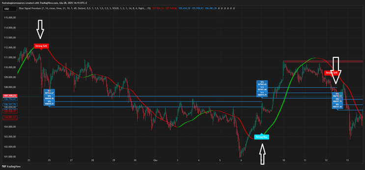 Blue Signal Premium indicator TradingView