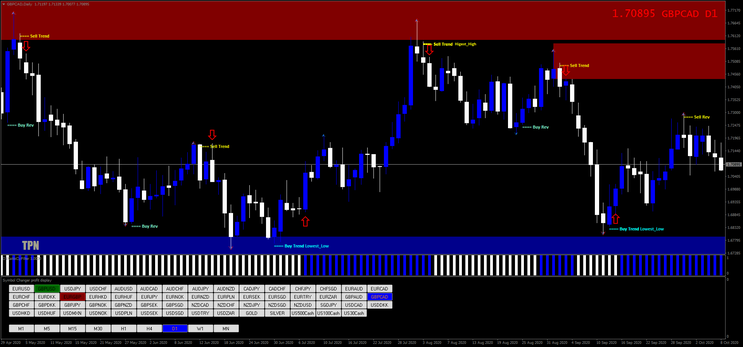 300 pips a week with Price Action