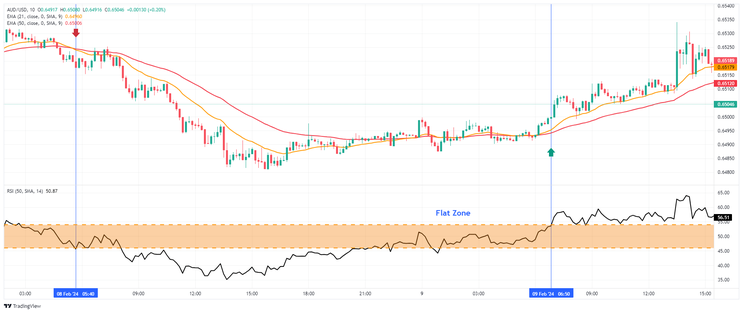 Ema's crossover filtered by RSI with flat zone