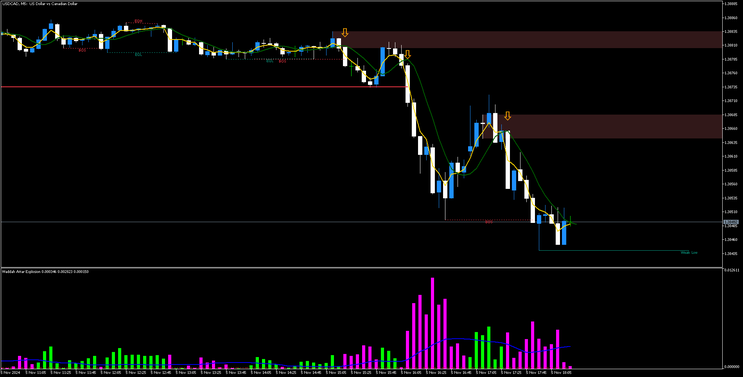 Fast MA for Binary and Scalping Strategy MT4 - MT5