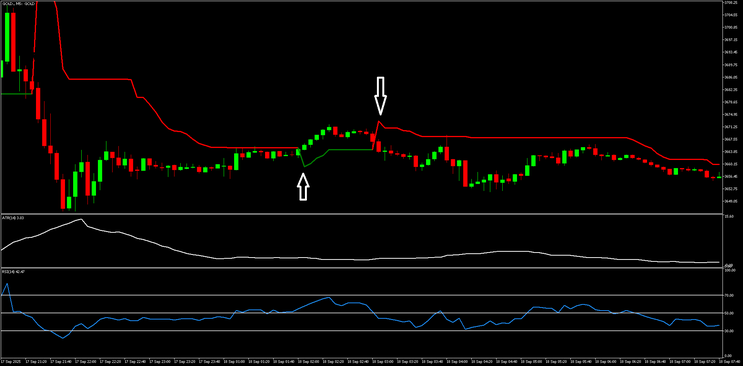 SuperTrend with RSI Scalping Strategy MT5