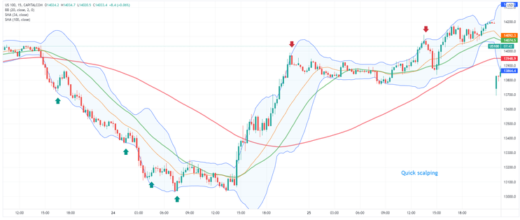 Contrarian Scalping Method