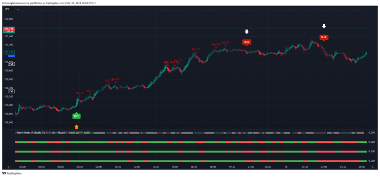 Scalping Signals Filtered by Trend Meter