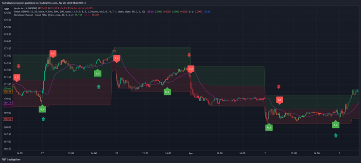 5 min scalping with 5MSM VISHNU Indicator  -TradingView-