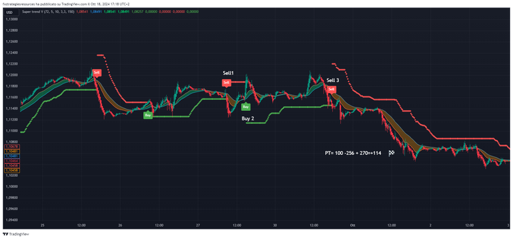  Supertrend Slow Trading Strategy.
