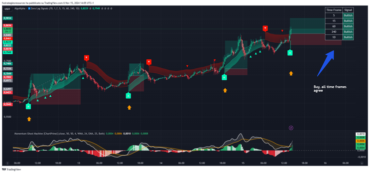 Zero Lag Trend Signals with Momentum Ghost Machine
