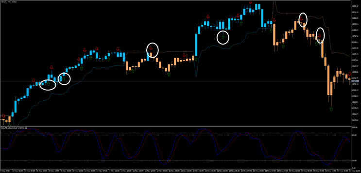 ATR with Stochastic Strategy MT5