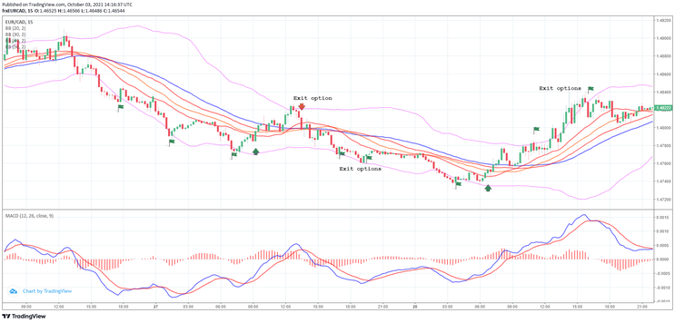 Best Bollinger Bands Reversal