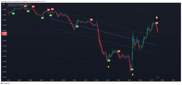 Polynomial Regressio with EZ Algo and UT Bot Alerts