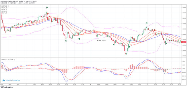 Best Bollinger Bands Reversal