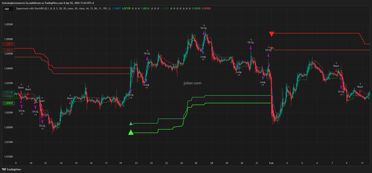 SuperTrend & StochRSI Trading Strategy: A Powerful Combination