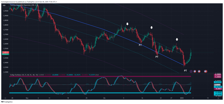 Polynomial Regressio with EZ Algo and UT Bot Alerts