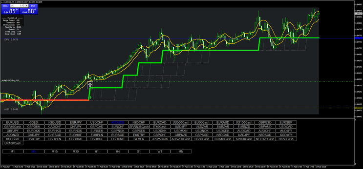 How to Use Dynamic Zone Step Ehlers For Winning Trading