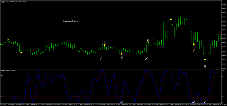 Signals  RSI With Stochastic (Binary and Forex)