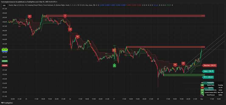 Master Algo V.1 TradingView Indicator