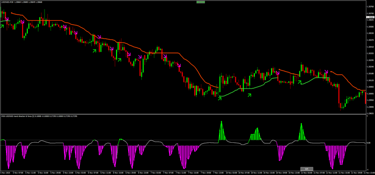 Trend Direction Force with Bollinger Bands Stop