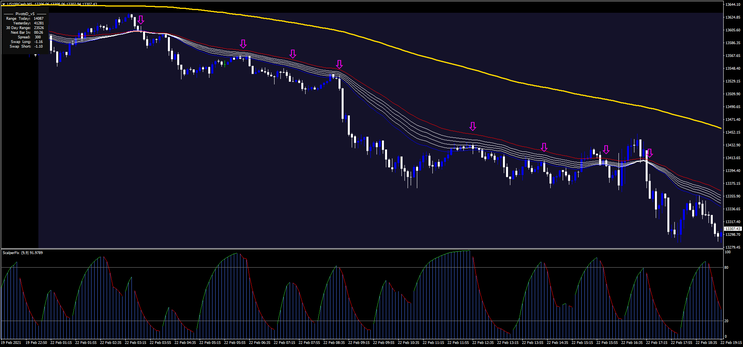 Wave Scalping FX Strategy- Nasdaq 100 scalping