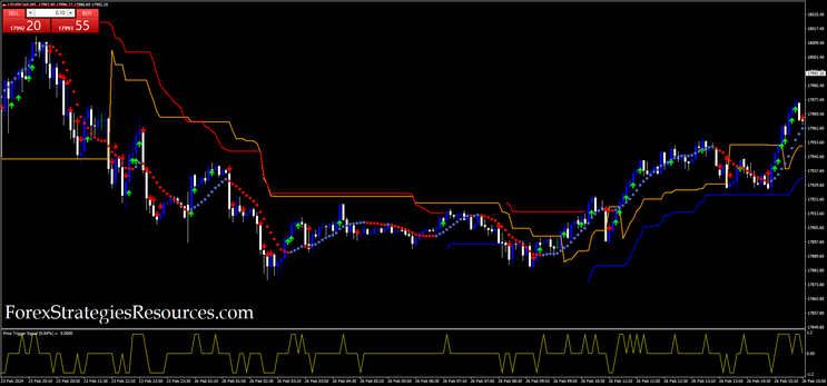 Scalping with Price Trigger Signal