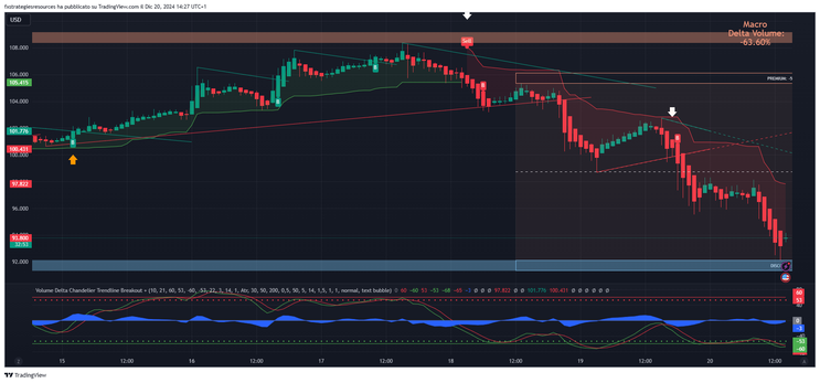 Volume Delta, Chandelier exit with Trendline Breakout Strategy